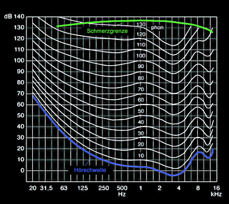Schallpegel beurteilung von Klang richtig. So hört, empfinden wir Frequenzen